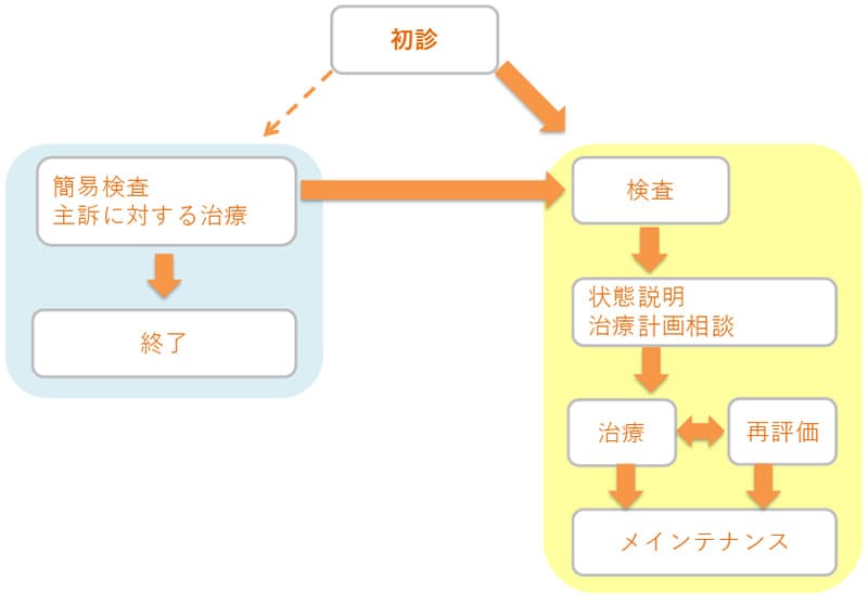 診察の流れ
